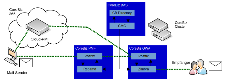 CoreBiz Pure Mail Filter klassifiziert eingehende Mails in Ham und Spam. Das System arbeitet wahlweise lokal beim Kunden oder in der Cloud.